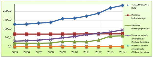 Évolution des capacités installées de 2005 à 2014